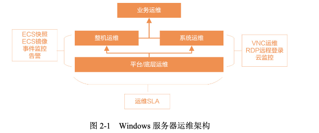 Windows服务器运维架构图